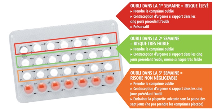 Questions de contraception