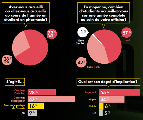 Stages en officine : des étudiants impliqués