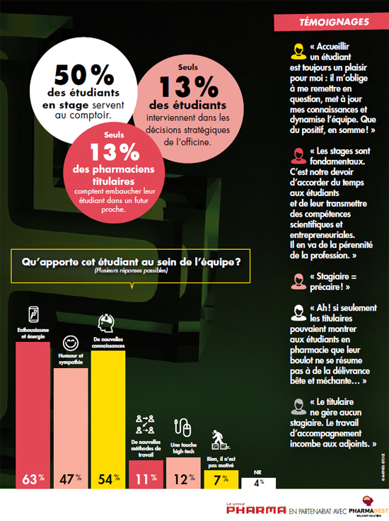 Stages en officine : des étudiants impliqués