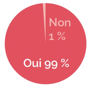 Ph125-sondage