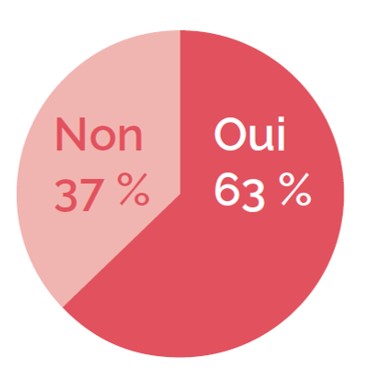 ph127-Actu-Sondage
