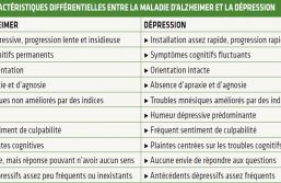 Principales caractéristiques différentielles entre la maladie d’Alzheimer et la dépression