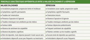 Principales caractéristiques différentielles entre la maladie d’Alzheimer et la dépression