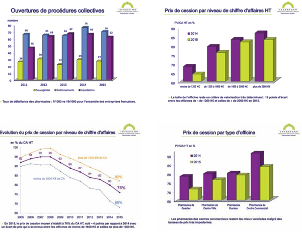 On fait le bilan ! Officines : 2015, meilleur cru que 2014 ?