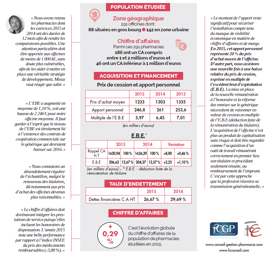 Les Hauts-de-France - Revue Pharma