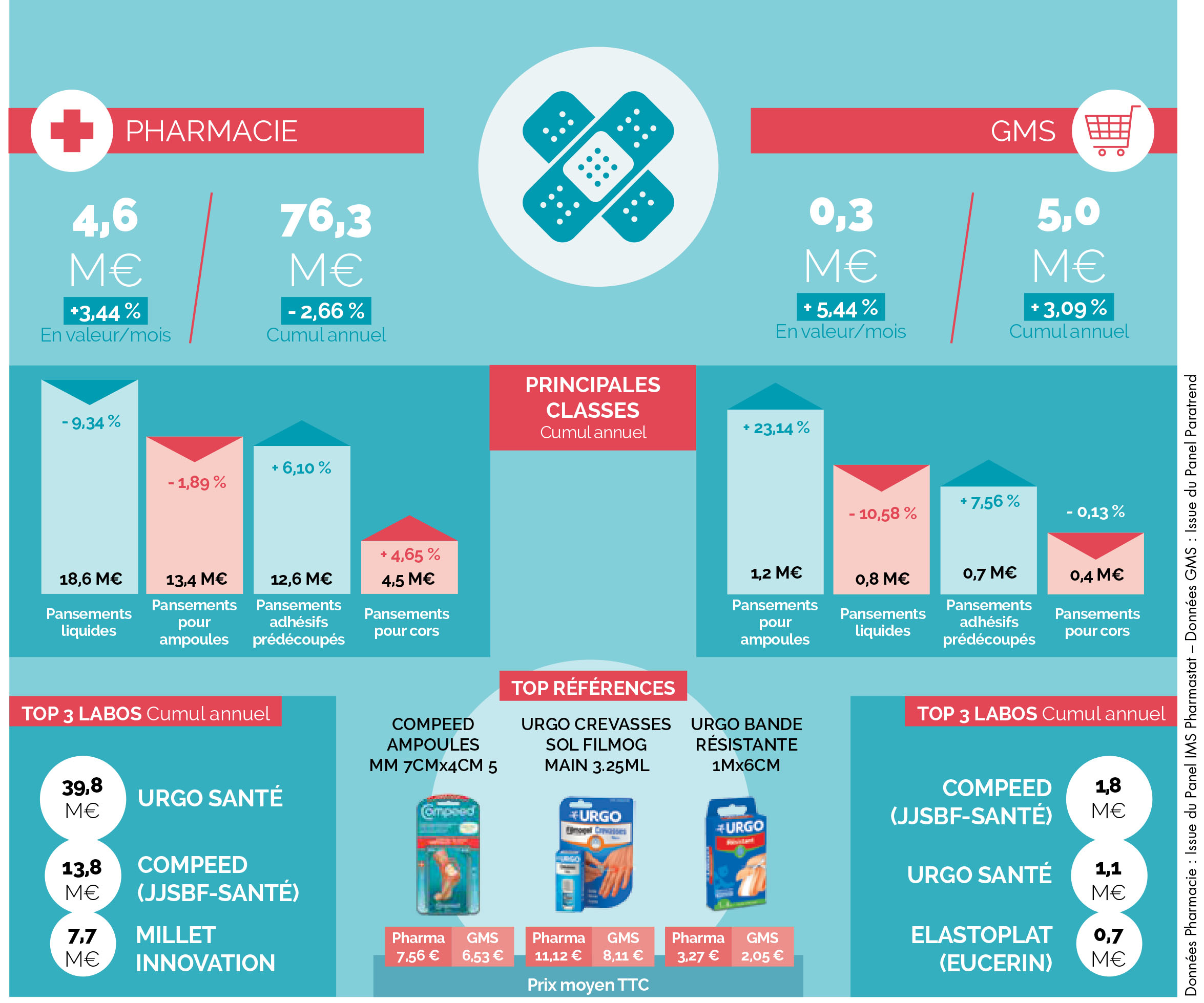 statistiques