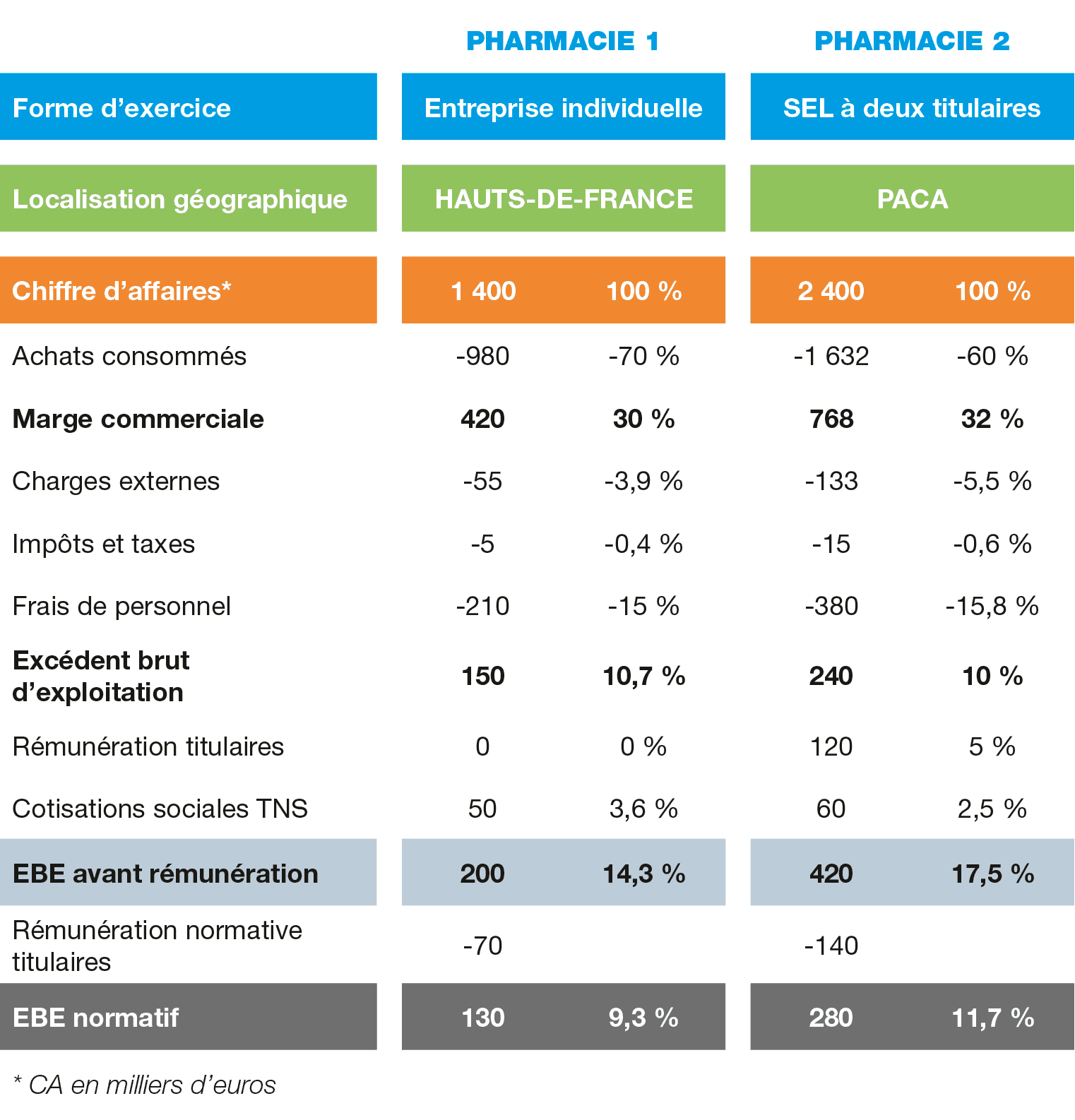 Comment évaluer une officine&nbsp;?